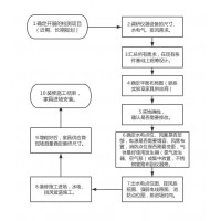 實(shí)驗室工程實(shí)驗室裝修流程實(shí)驗室規劃