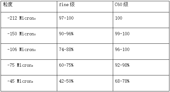 霧化低硅鐵粉粒度