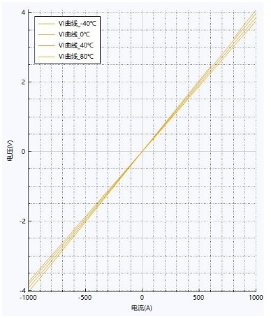 不同溫度線(xiàn)下度測試.png