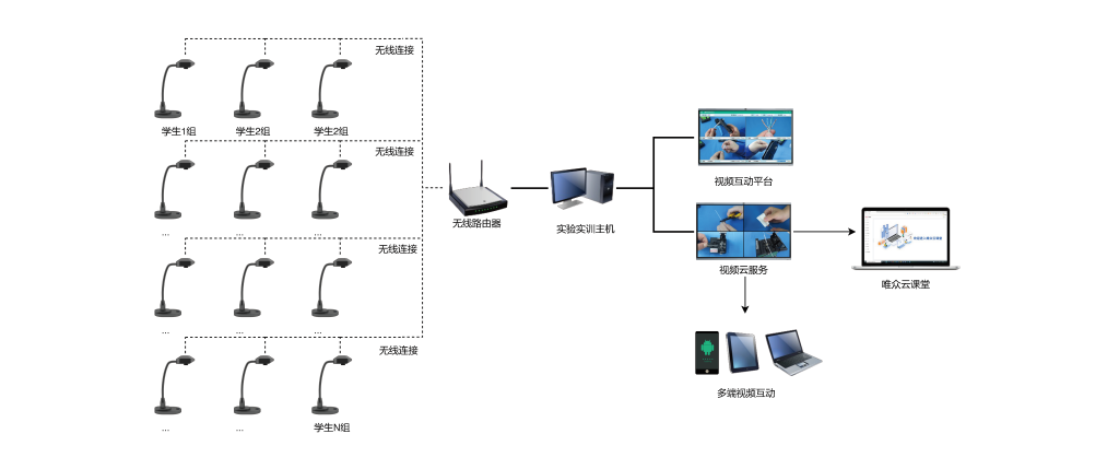 職教學(xué)生實(shí)訓系統架構